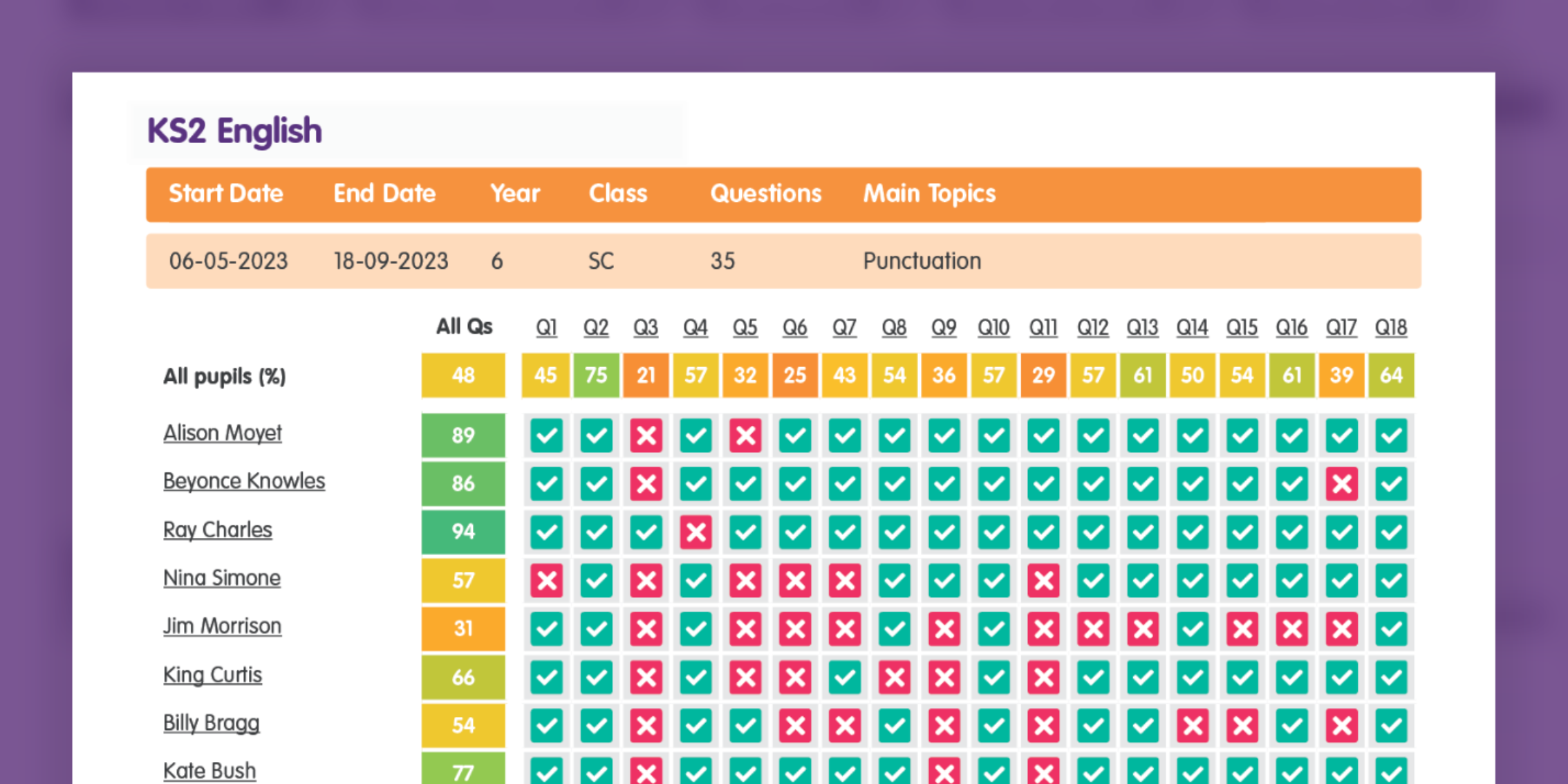 Educake Primary example of student analysis table of progress for homework or revision question.