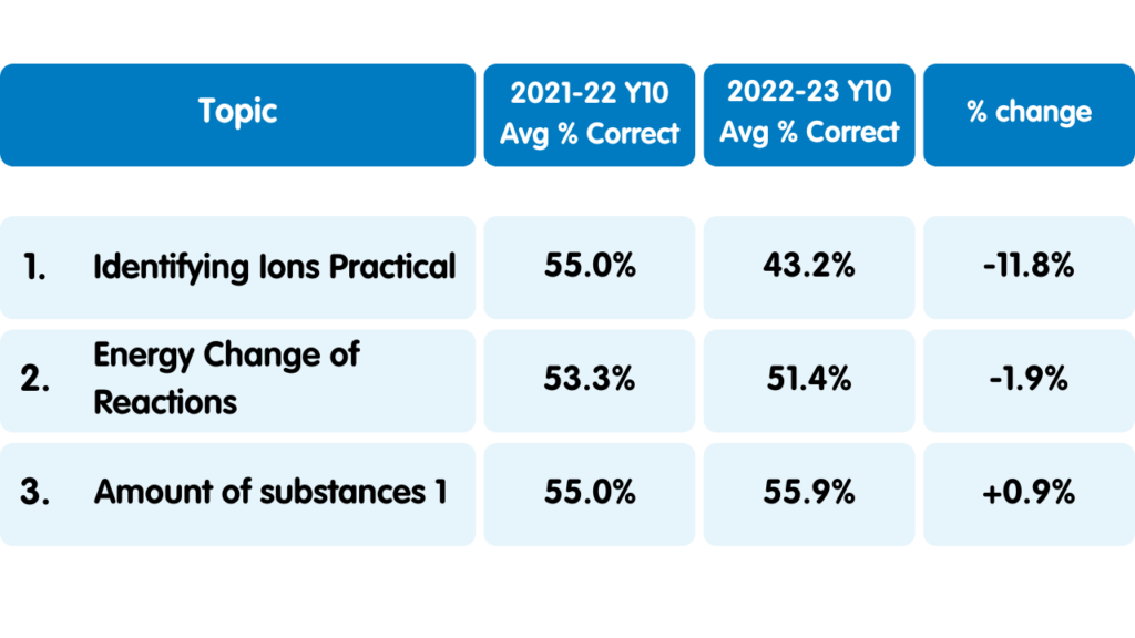 Chemistry Tricky topics