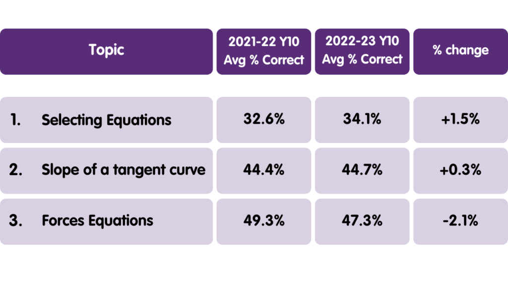 Maths for science tricky topics